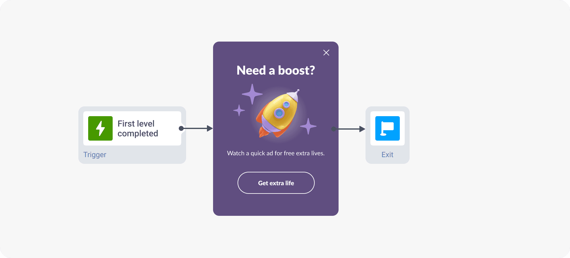Lifecycle messaging engagement - game ad monetization